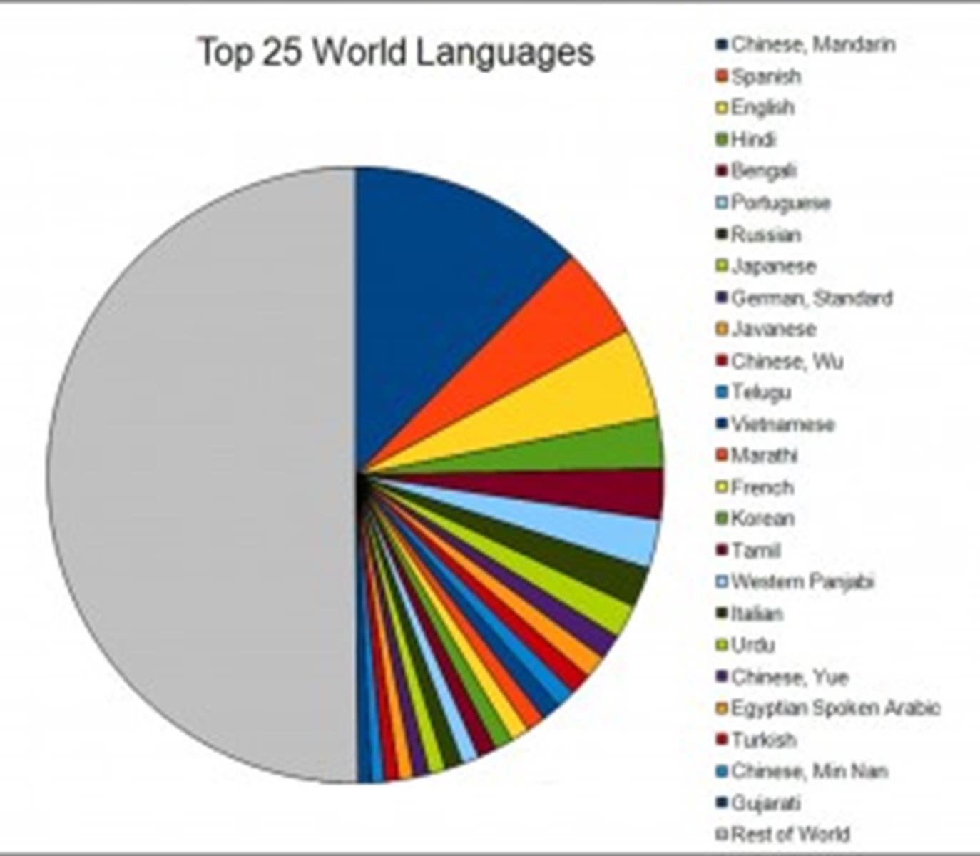 Proportional Pie Chart Of The World S Most Spoken Languages